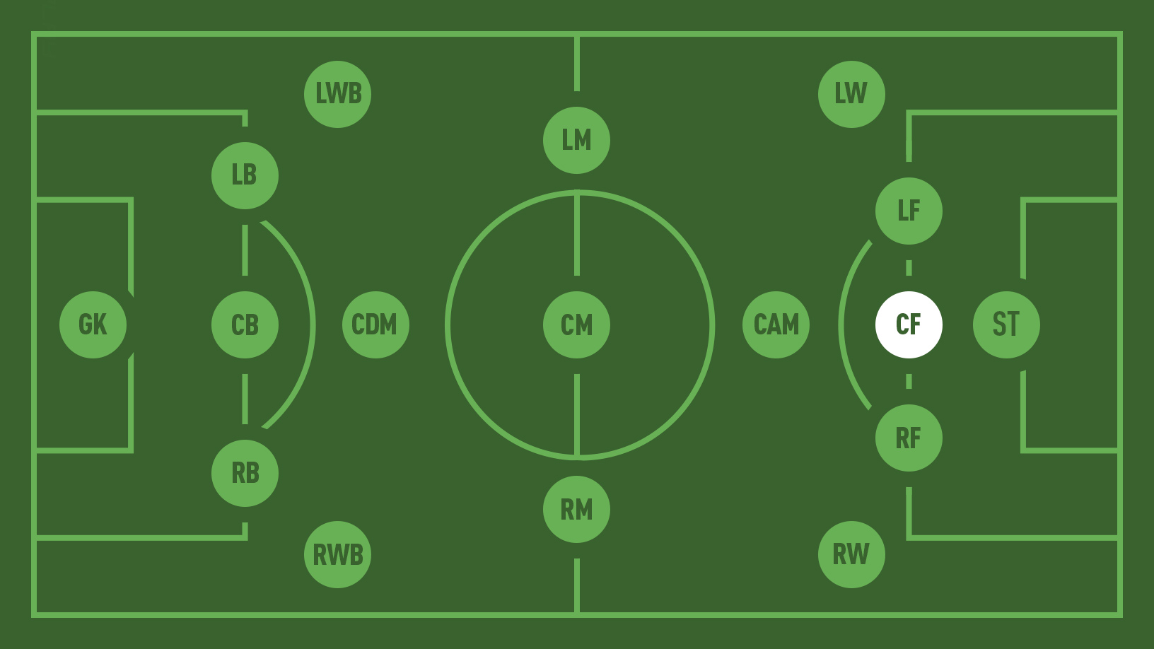 Vị trí CF trong bóng đá