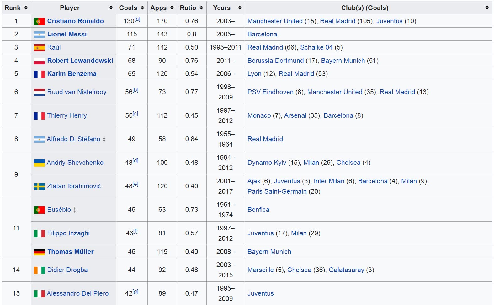 Cầu thủ ghi nhiều bàn nhất cúp C1