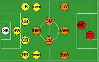 Các vị trí hậu vệ trong bóng đá