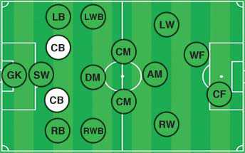 Vị trí trung vệ trong bóng đá