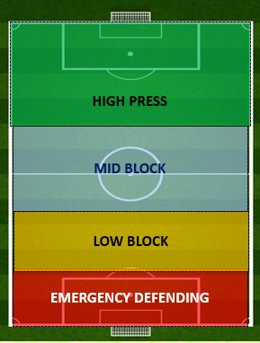 Phân loại Pressing trong bóng đá