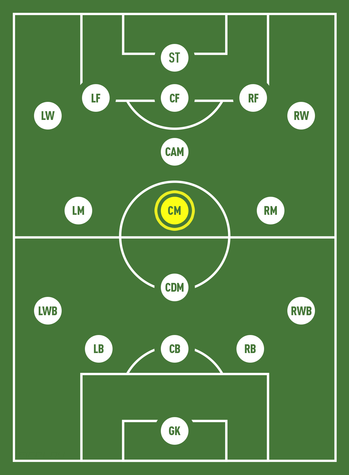 Vị trí tiền vệ trung tâm CM