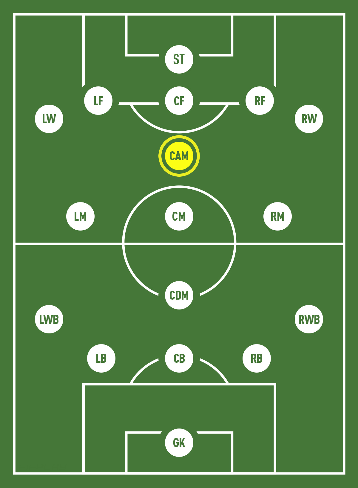 Vị trí tiền vệ tấn công CAM