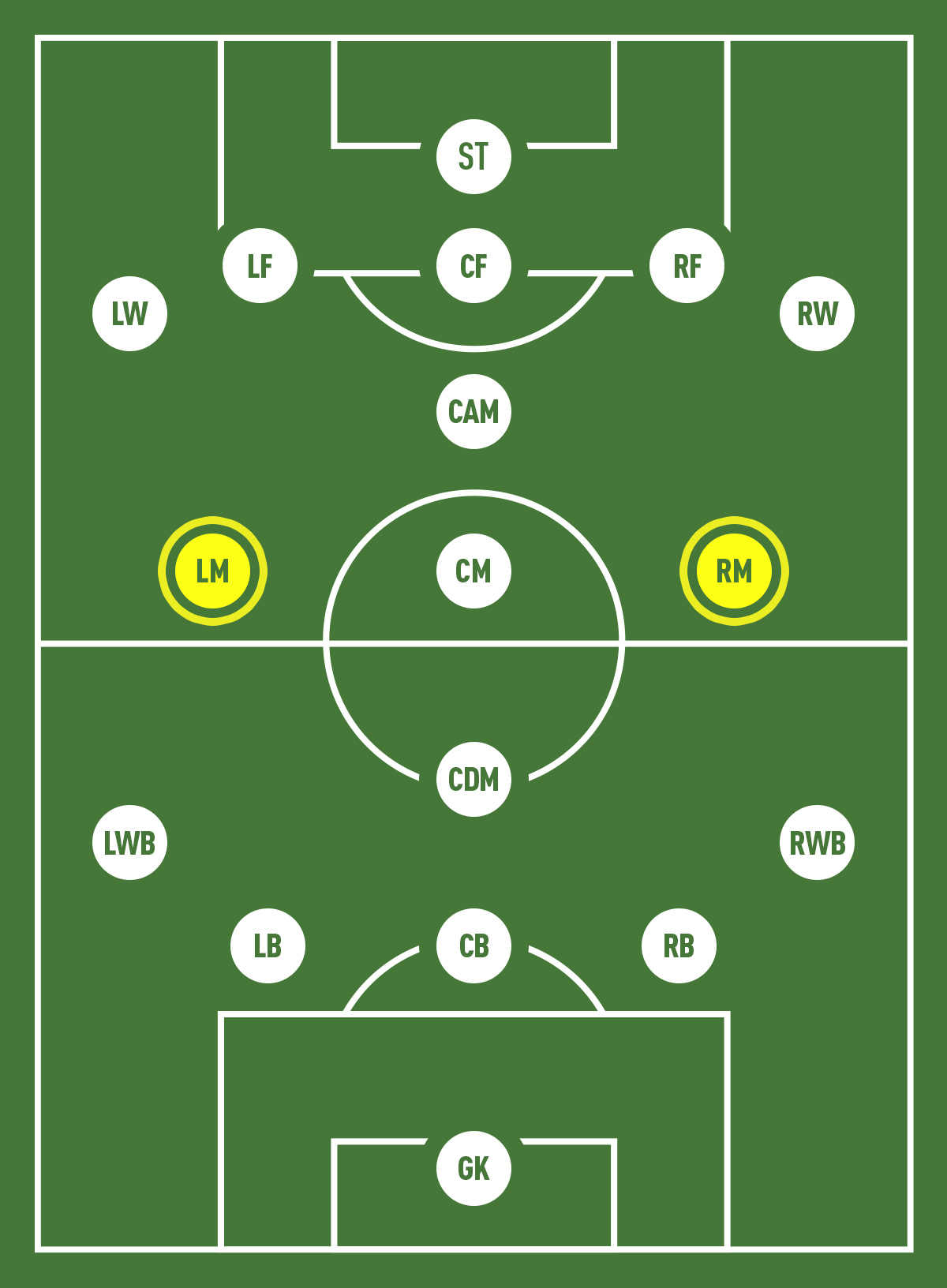 Vị trí tiền vệ cánh LM RM