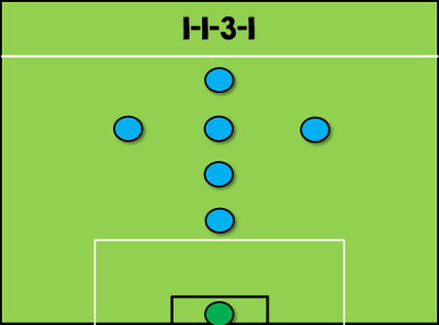Sơ đồ 1-1-3-1 sân 7 người